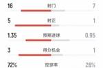 皇马2-0西班牙人全场数据：射门16-8，射正5-1，得分机会3-1