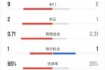 曼联半场0-0西汉姆数据：射门9-5，射正2-1，控球率65%-35%