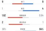 奥萨苏纳半场1-0皇马数据：射门9-9，射正1-4，控球率36%-64%