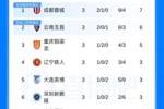 仅过3轮！本赛季中超已经没有全胜球队，蓉城+浙江+河南3队2胜1平