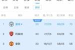 英超积分榜：曼城登顶！曼城枪手同分同净胜球，曼城进球领先3球