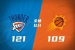 🏀雷霆3-0太阳！亚历山大18中15狂轰42+8 狄龙33+7 布克16中6
