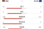 德国vs库拉索半场数据：德国16射6正控球7成 库拉索4射2正1粒进球