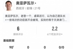 奥亚萨瓦尔本场客串中锋数据：5射1正+8对抗3成功 仅获评6分