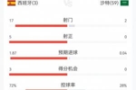 完全一边倒！西班牙3-0沙特半场数据：西班牙17射5正，控球超7成