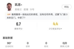 凯恩全场数据：3射1正，错失1次进球机会，获评6.7分